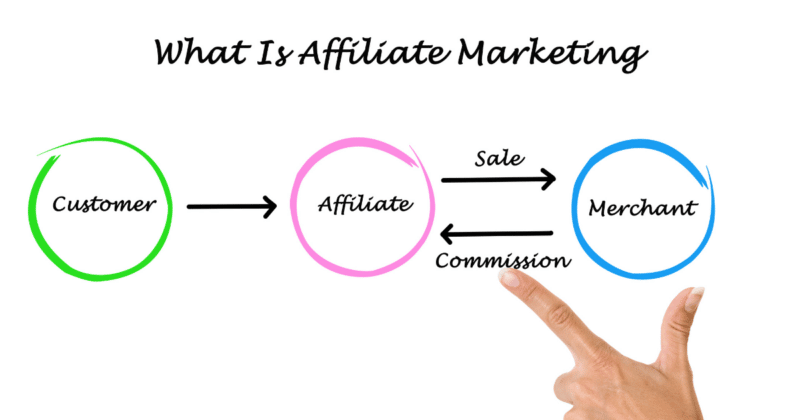 Illustrasjonstegning av hvordan affiliate markedsføring fungerer i praksis